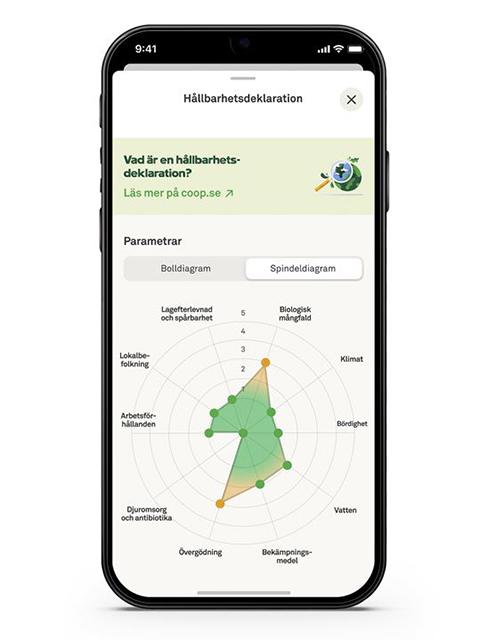 Coop Appen Medhållbarhetsaspekter I Spindeldiragram